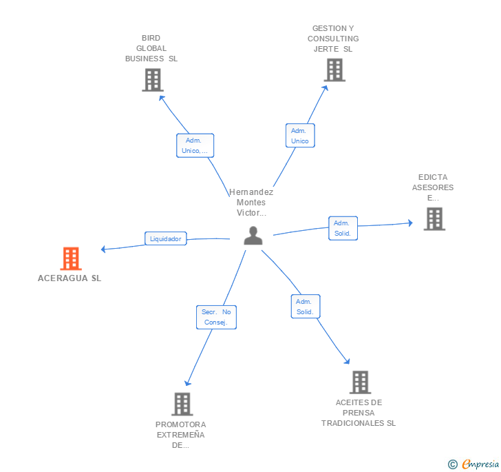 Vinculaciones societarias de ACERAGUA SL