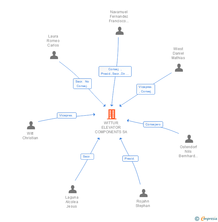 Vinculaciones societarias de WITTUR ELEVATOR COMPONENTS SA