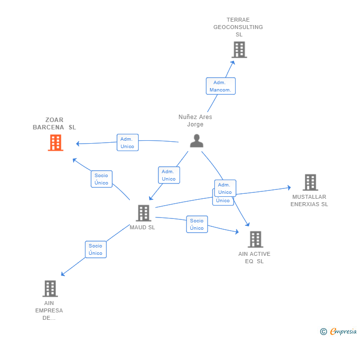 Vinculaciones societarias de ZOAR BARCENA SL