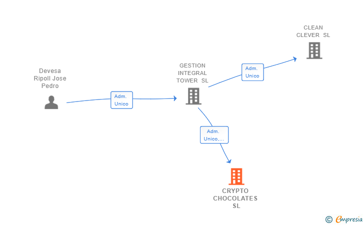 Vinculaciones societarias de CRYPTO CHOCOLATES SL