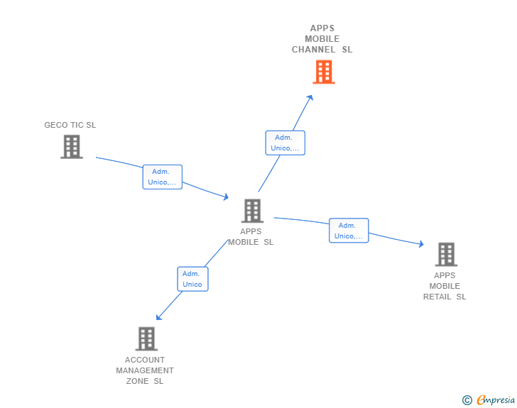 Vinculaciones societarias de APPS MOBILE CHANNEL SL