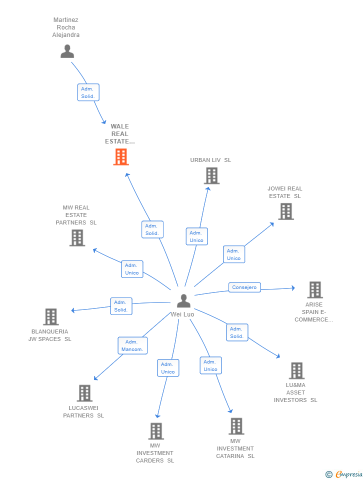 Vinculaciones societarias de WALE REAL ESTATE LESSORS SL