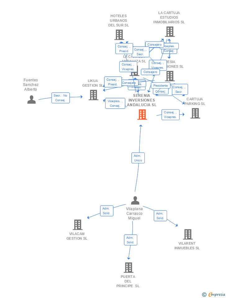 Vinculaciones societarias de SERENIA INVERSIONES ANDALUCIA SL