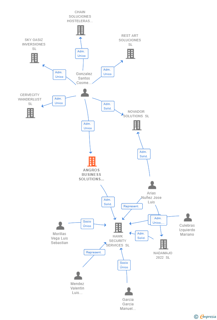 Vinculaciones societarias de ANGROS BUSINESS SOLUTIONS SL