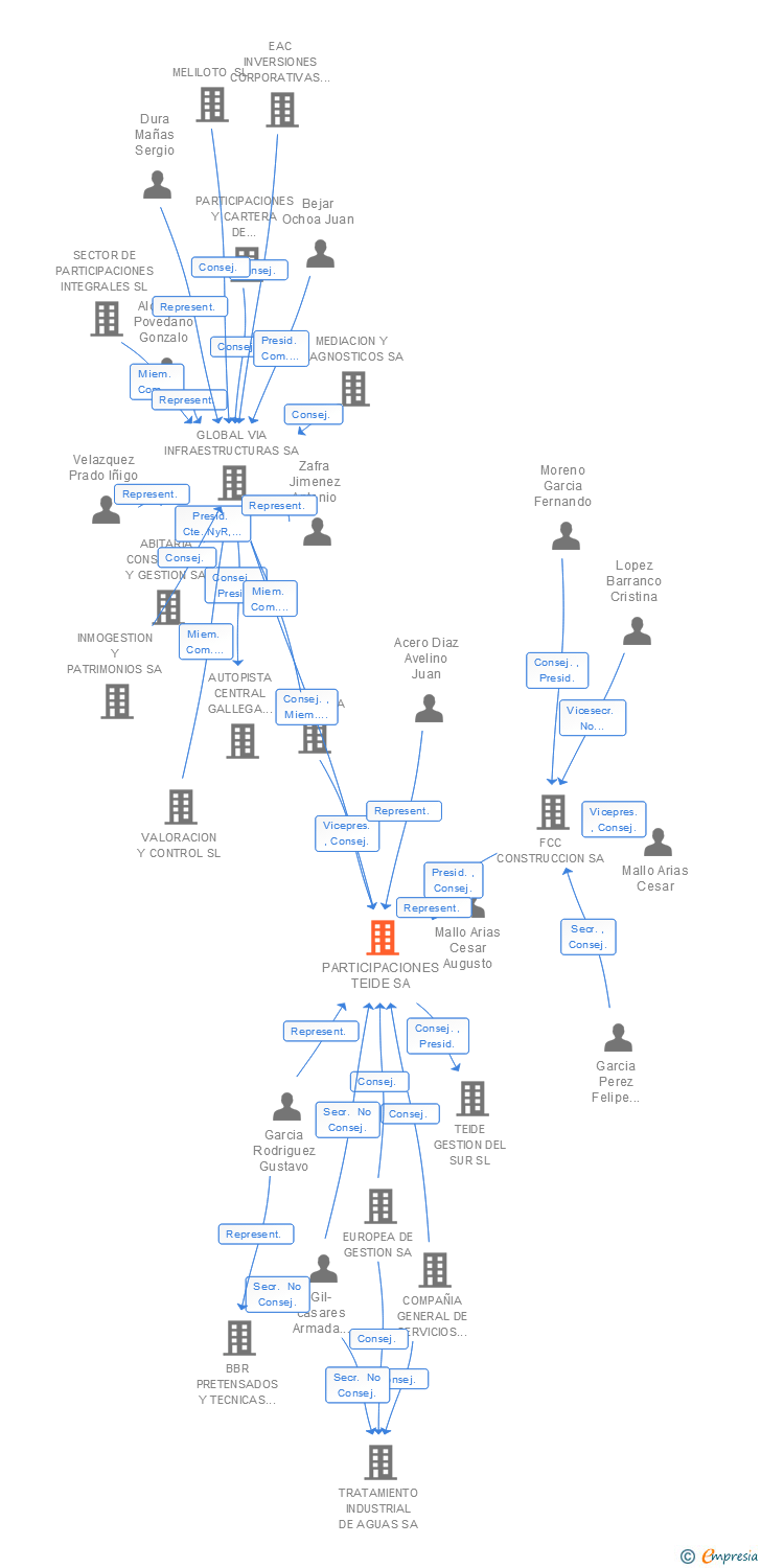 Vinculaciones societarias de PARTICIPACIONES TEIDE SA
