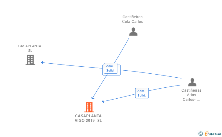 Vinculaciones societarias de CASAPLANTA VIGO 2019 SL
