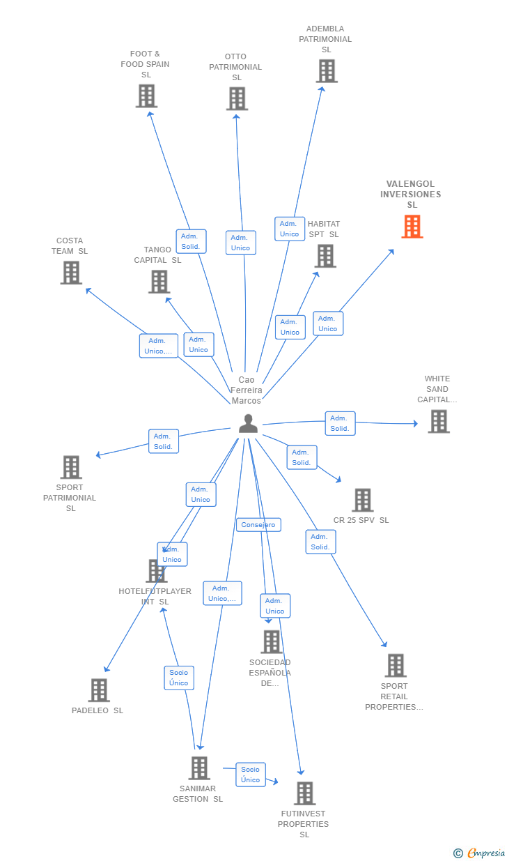 Vinculaciones societarias de VALENGOL INVERSIONES SL