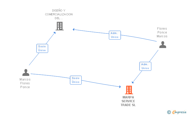 Vinculaciones societarias de MARPA SERVICE TRADE SL