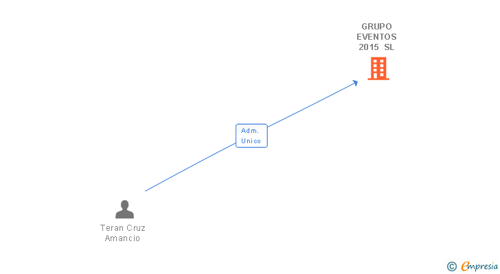 Vinculaciones societarias de GRUPO EVENTOS 2015 SL