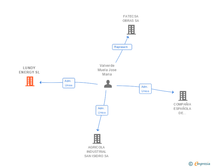 Vinculaciones societarias de LUNDY ENERGY SL