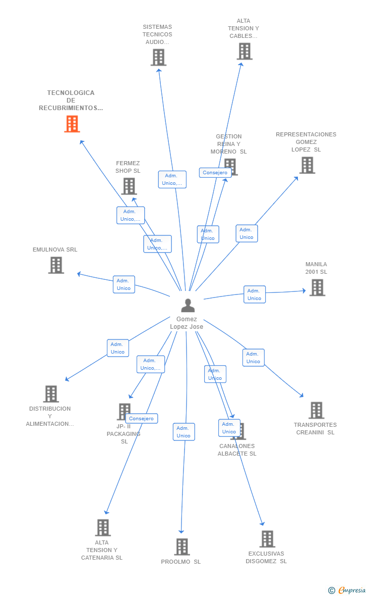 Vinculaciones societarias de TECNOLOGICA DE RECUBRIMIENTOS ALIMENTARIOS SRL