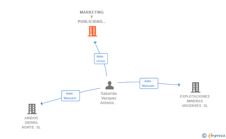 Vinculaciones societarias de MARKETING Y PUBLICIDAD DEL SUR SL