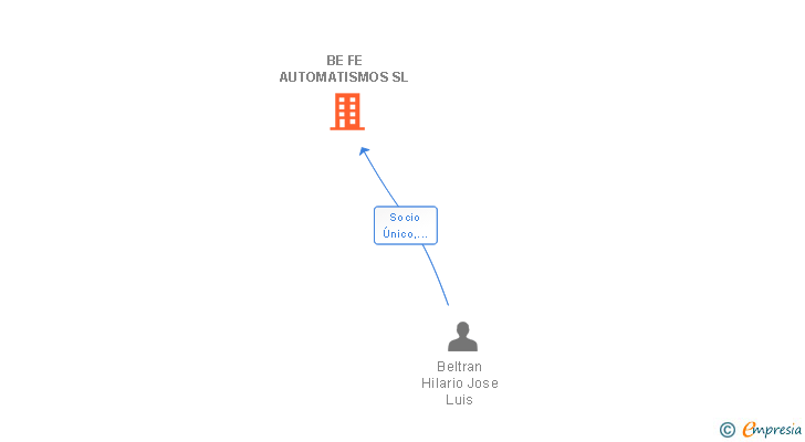 Vinculaciones societarias de BE FE AUTOMATISMOS SL