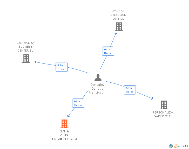 Vinculaciones societarias de RENTA PLUS CONSULTORIA SL