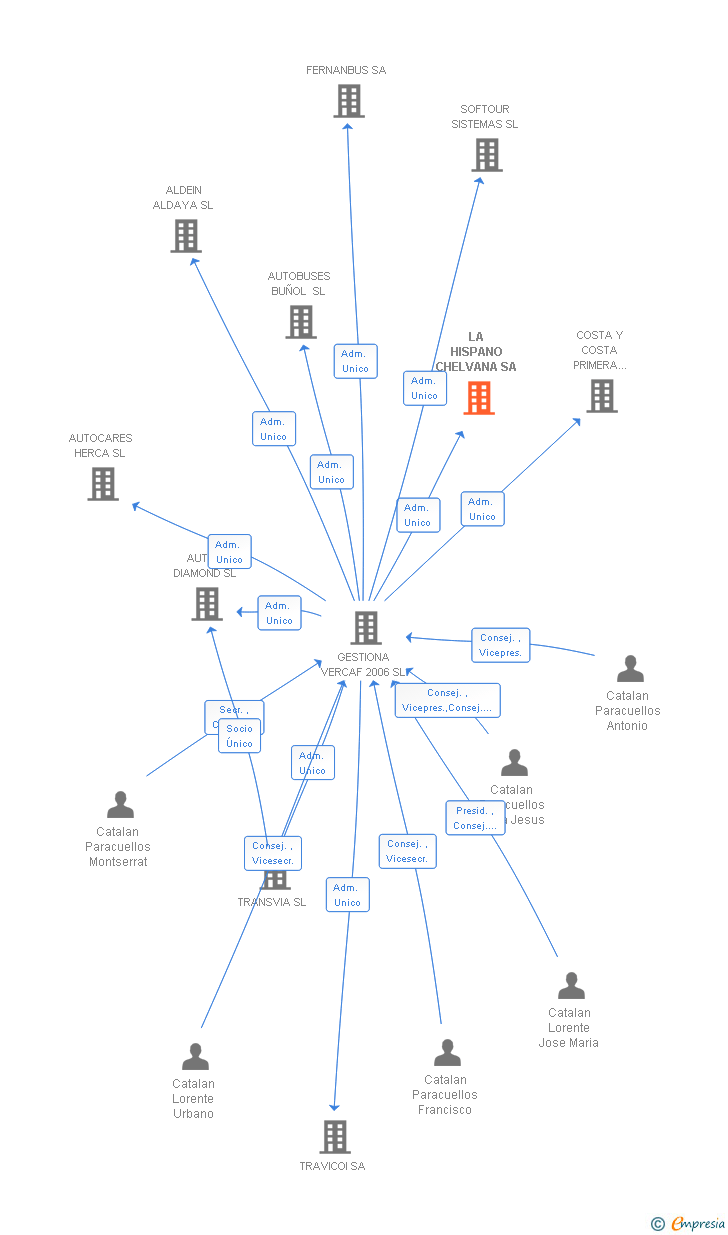 Vinculaciones societarias de LA HISPANO CHELVANA SA