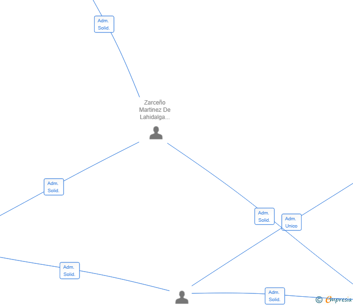 Vinculaciones societarias de MANZAR INVESTMENT SL