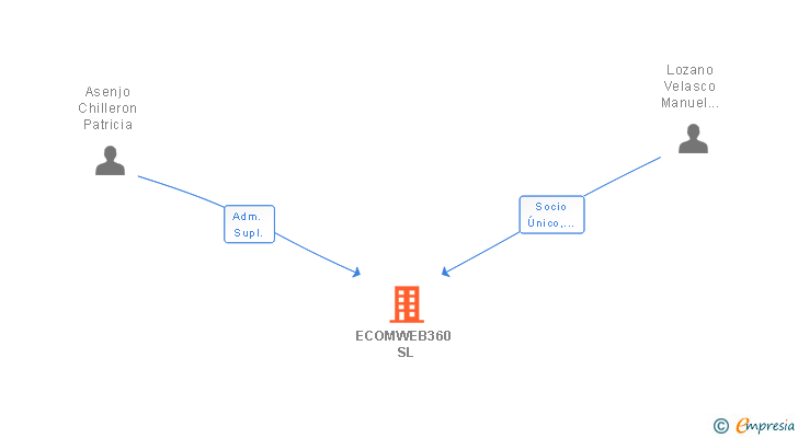 Vinculaciones societarias de ECOMWEB360 SL
