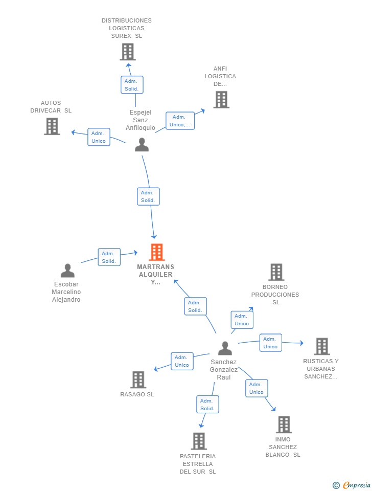 Vinculaciones societarias de MARTRANS ALQUILER Y SERVICIOS PROFESIONALES SL