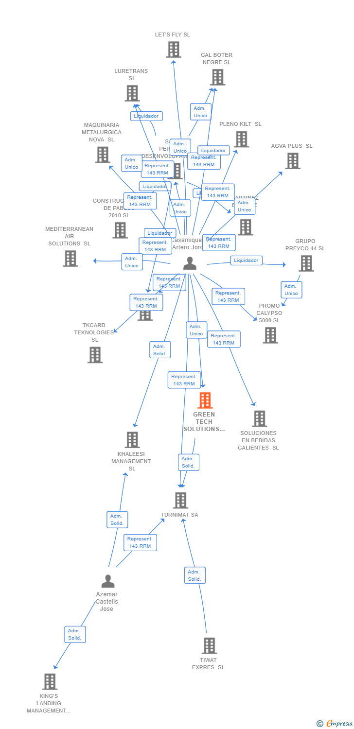 Vinculaciones societarias de GREEN TECH SOLUTIONS BCN SL