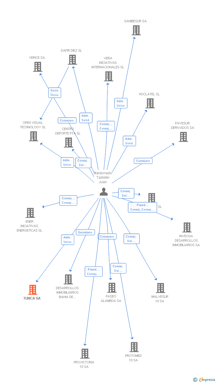 Vinculaciones societarias de TUNCA SA