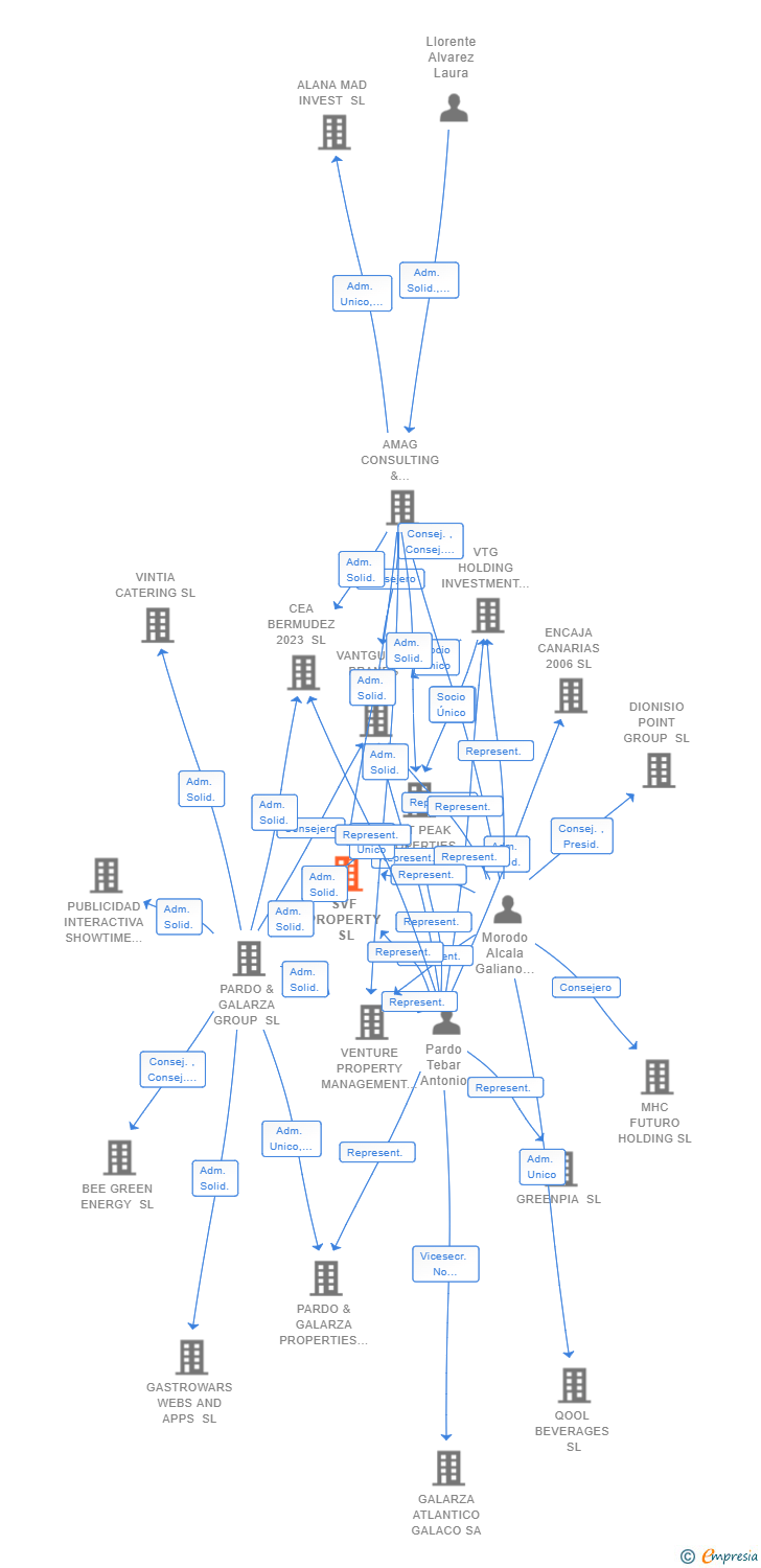 Vinculaciones societarias de SVF PROPERTY SL