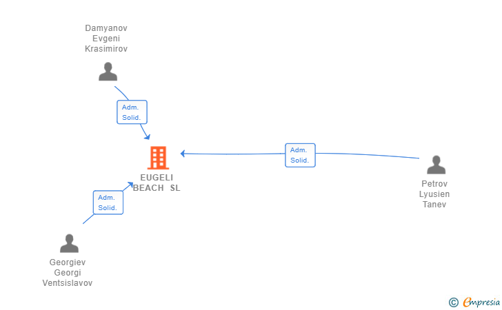Vinculaciones societarias de EUGELI BEACH SL