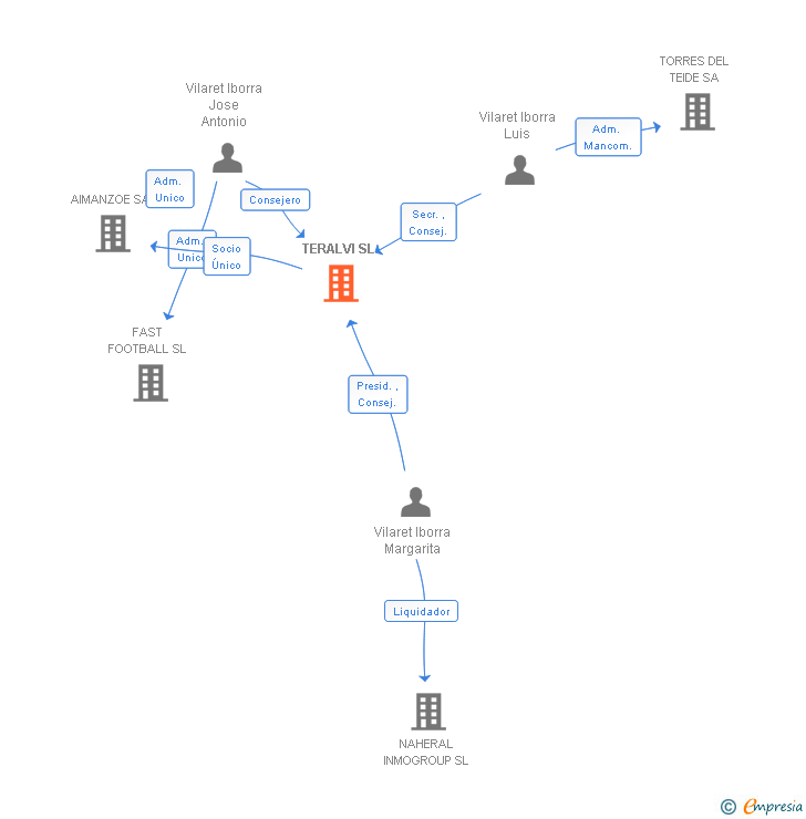 Vinculaciones societarias de TERALVI SL