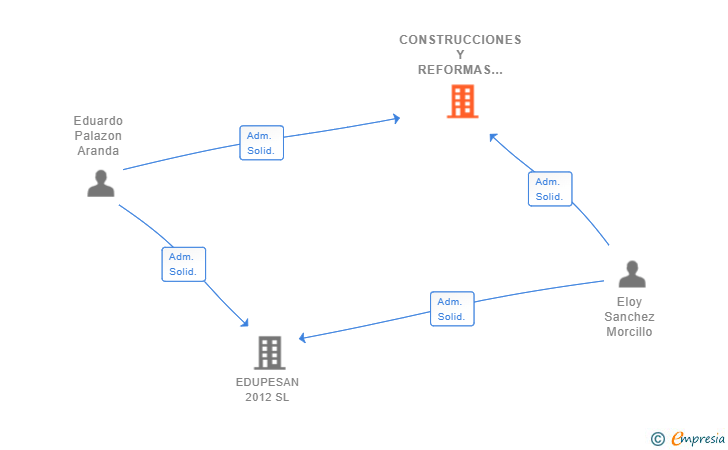 Vinculaciones societarias de CONSTRUCCIONES Y REFORMAS AVILESES SL