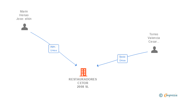 Vinculaciones societarias de RESTAURADORES CETOR 2008 SL
