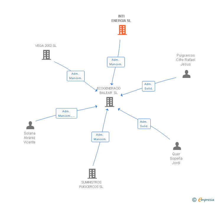 Vinculaciones societarias de INTI ENERGIA SL