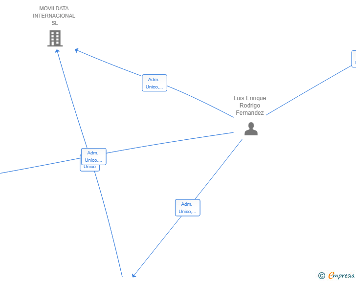 Vinculaciones societarias de UNIRTE GLOBAL SL