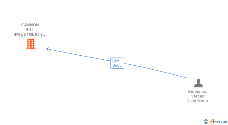 Vinculaciones societarias de CANNON HILL INVESTMENTS SL