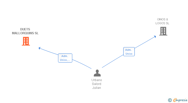 Vinculaciones societarias de DUETS MALLORQUINS SL