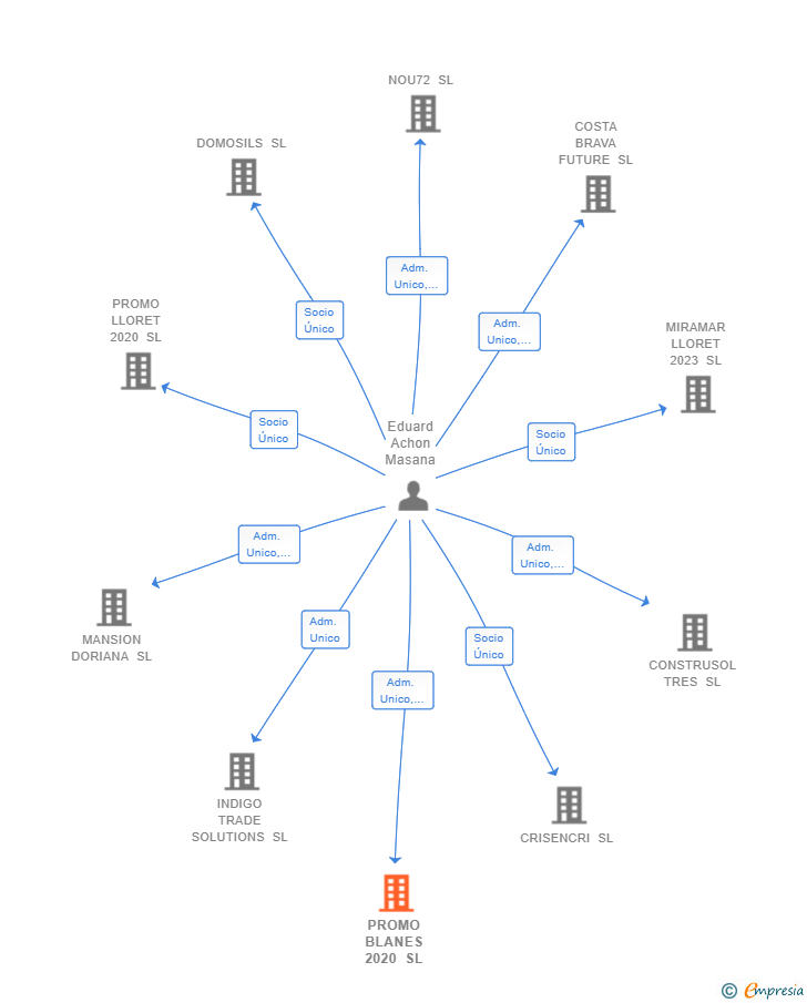 Vinculaciones societarias de PROMO BLANES 2020 SL