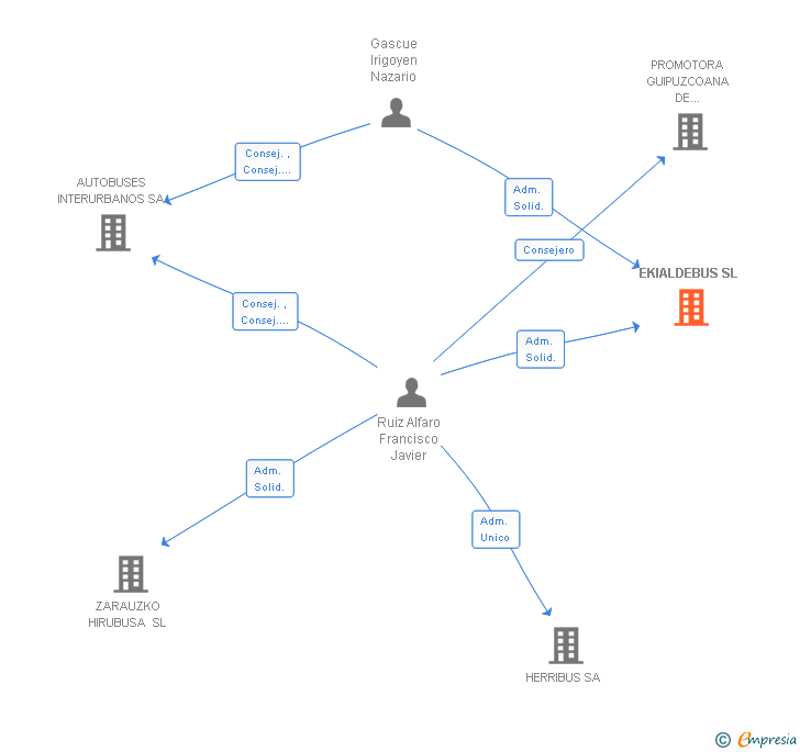 Vinculaciones societarias de EKIALDEBUS SL