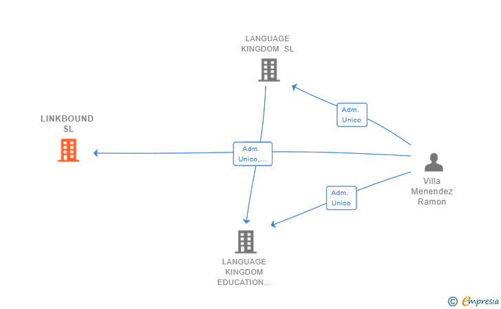Vinculaciones societarias de LINKBOUND SL