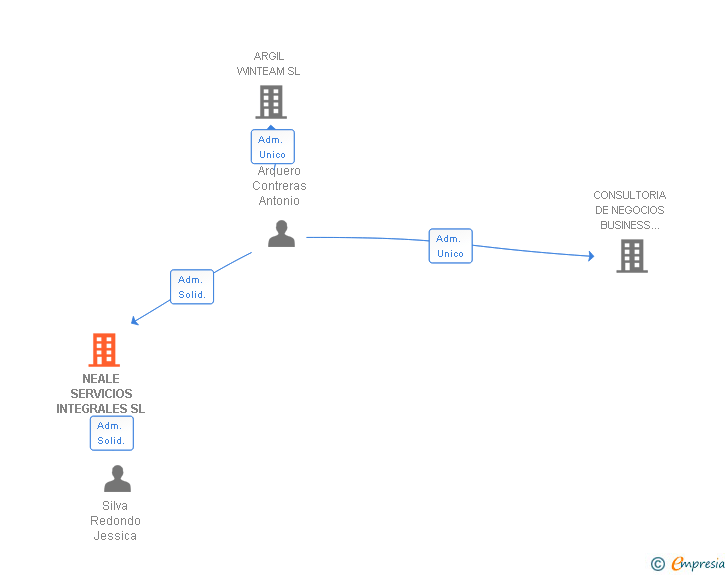 Vinculaciones societarias de NEALE SERVICIOS INTEGRALES SL