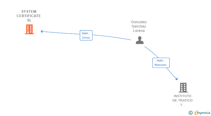 Vinculaciones societarias de SYSTEM CERTIFICATE SL