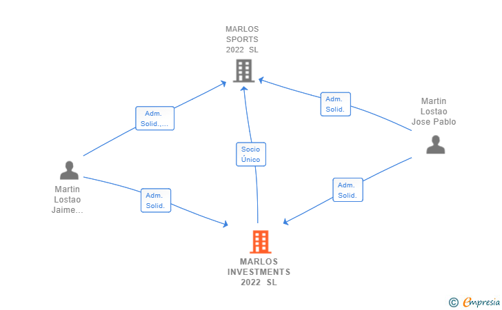Vinculaciones societarias de MARLOS INVESTMENTS 2022 SL