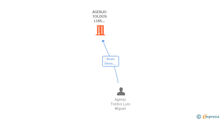 Vinculaciones societarias de AGENJO TOLDOS LUIS MIGUEL 002712764X SLNE