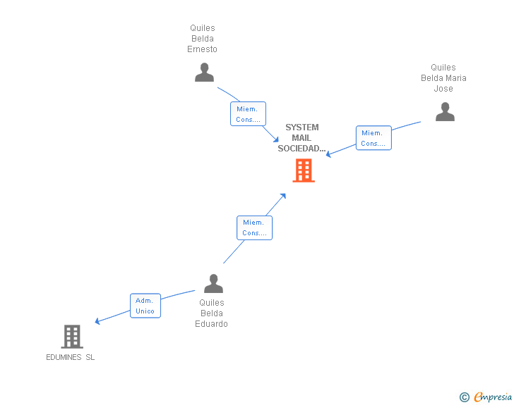 Vinculaciones societarias de SYSTEM MAIL SOCIEDAD COOP