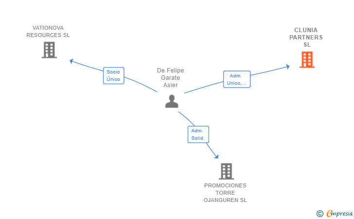 Vinculaciones societarias de CLUNIA PARTNERS SL