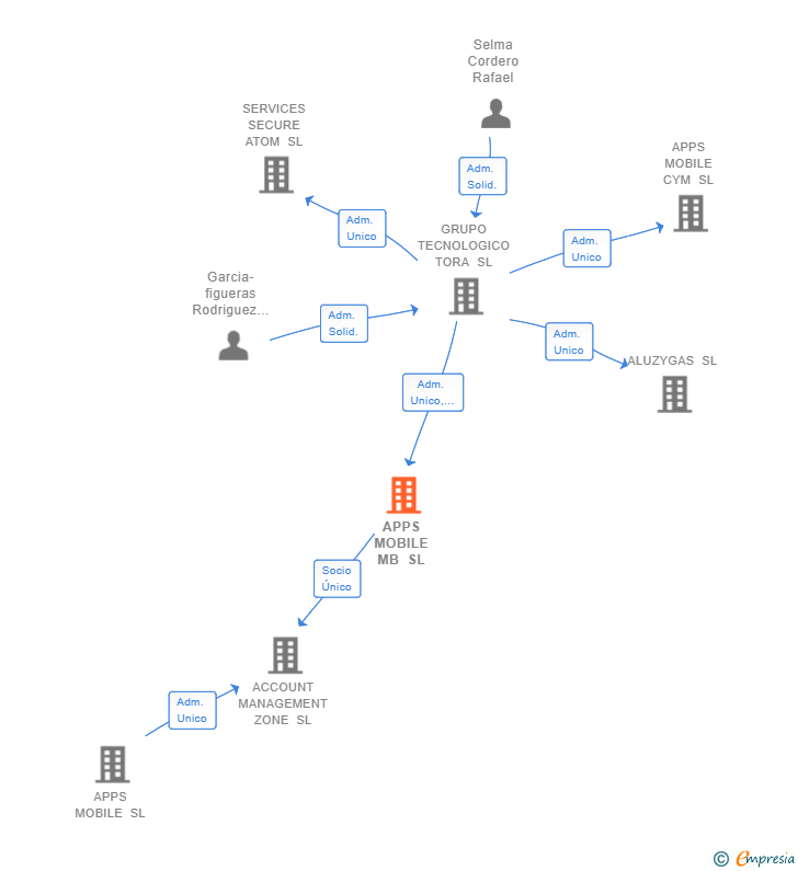 Vinculaciones societarias de APPS MOBILE MB SL