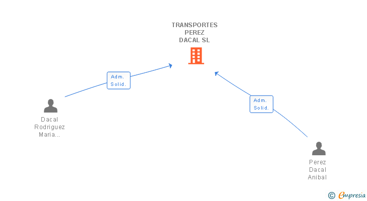 Vinculaciones societarias de TRANSPORTES PEREZ DACAL SL