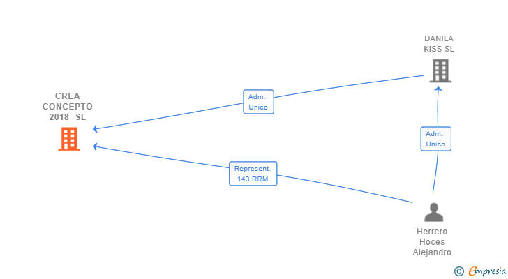 Vinculaciones societarias de CREA CONCEPTO 2018 SL