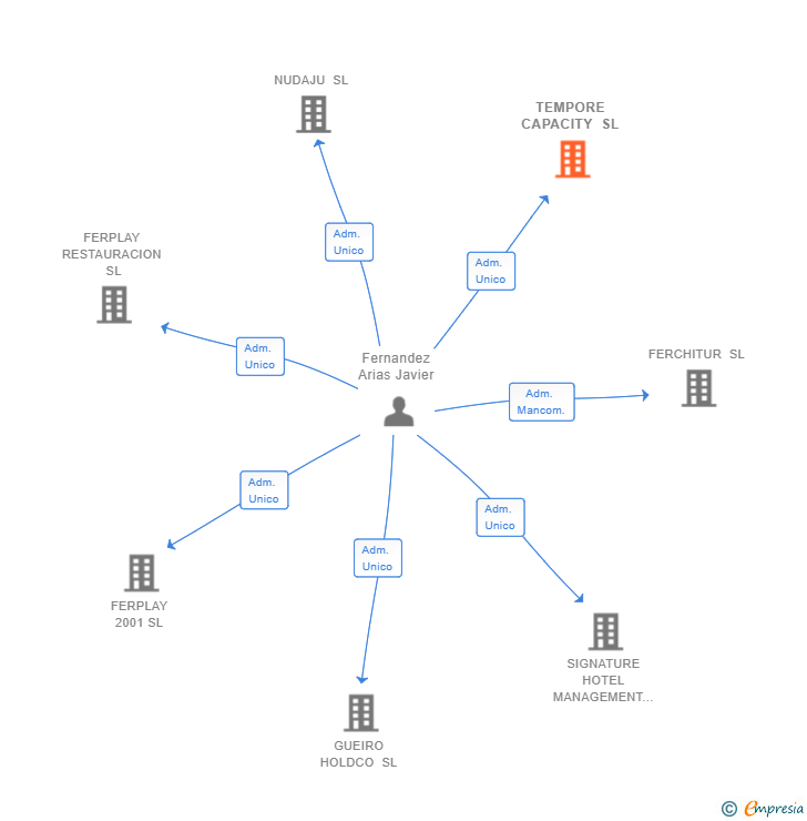 Vinculaciones societarias de TEMPORE CAPACITY SL