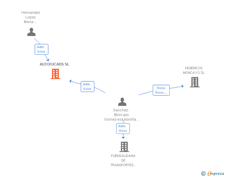 Vinculaciones societarias de AUTOFUCARS SL