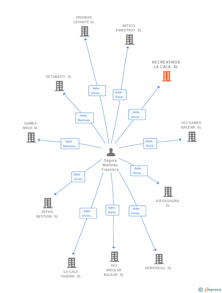 Vinculaciones societarias de RECREATIVOS LA CALA SL