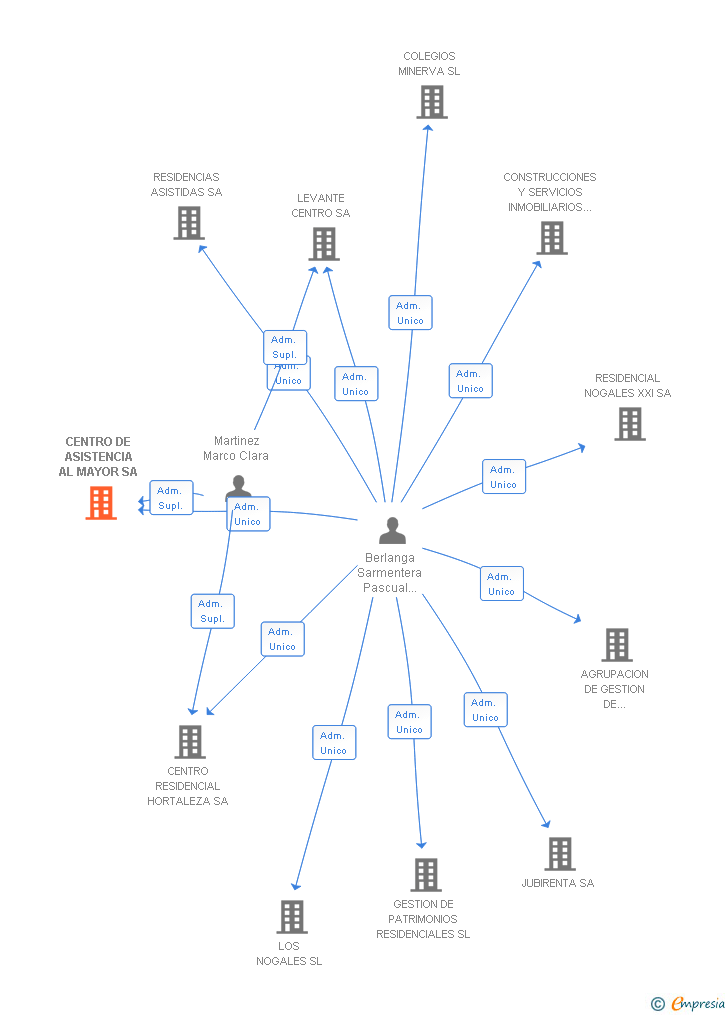 Vinculaciones societarias de CENTRO DE ASISTENCIA AL MAYOR SA
