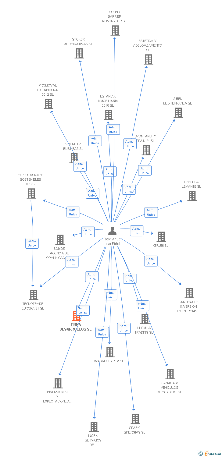 Vinculaciones societarias de TINKA DESARROLLOS SL